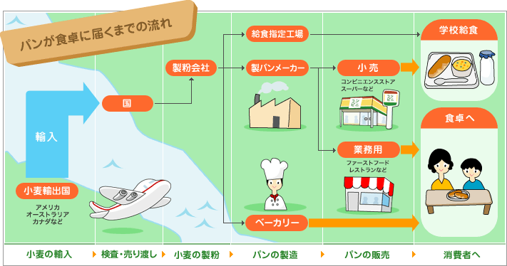 パンが食卓に届くまでの流れ